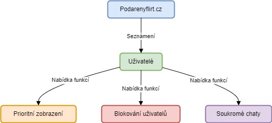 PodarenyFlirt Diagram